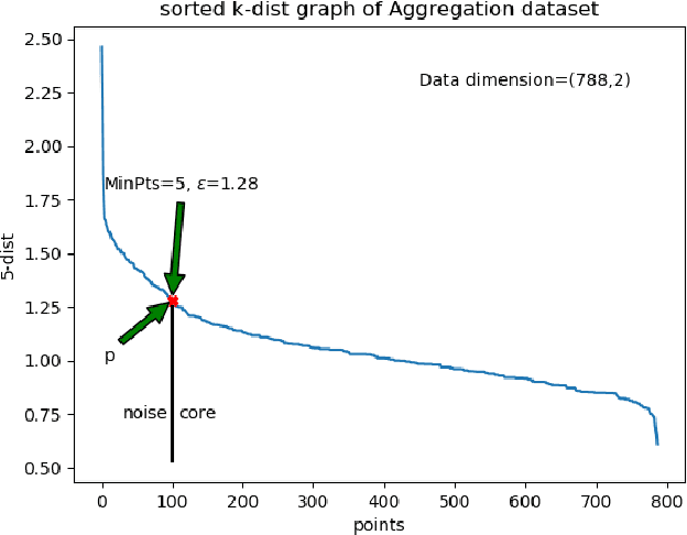 Figure 2 for IPD:An Incremental Prototype based DBSCAN for large-scale data with cluster representatives