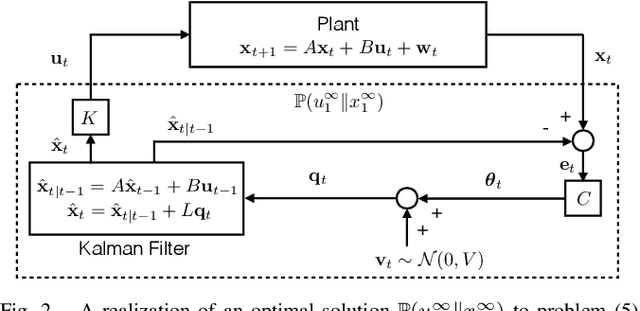 Figure 2 for Rate of Prefix-free Codes in LQG Control Systems with Side Information