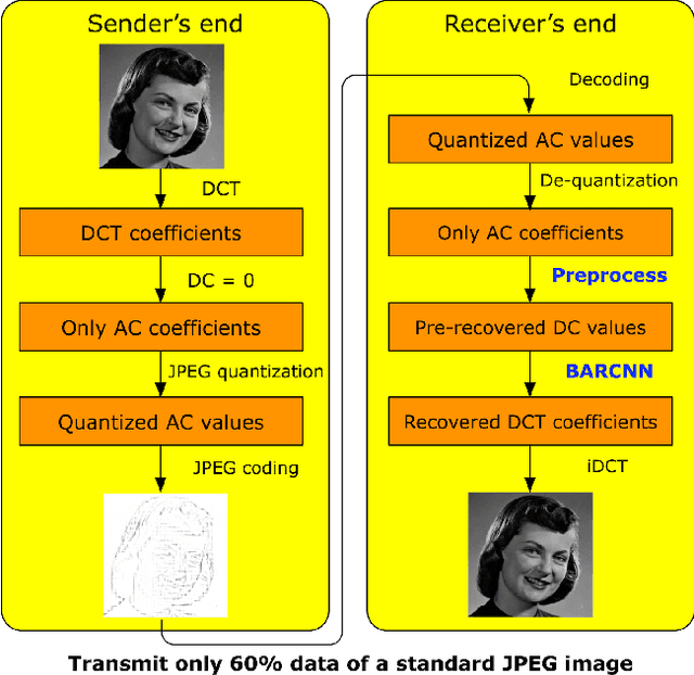 Figure 3 for Investigating Image Applications Based on Spatial-Frequency Transform and Deep Learning Techniques