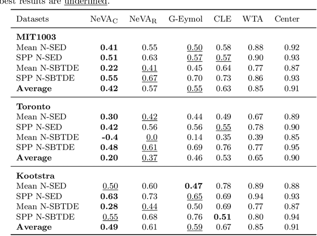 Figure 2 for Behind the Machine's Gaze: Biologically Constrained Neural Networks Exhibit Human-like Visual Attention