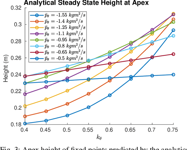 Figure 3 for Technical Report: A New Hopping Controller for Highly Dynamical Bipeds