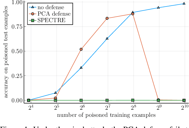 Figure 1 for SPECTRE: Defending Against Backdoor Attacks Using Robust Statistics