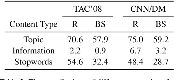 Figure 4 for Understanding the Extent to which Summarization Evaluation Metrics Measure the Information Quality of Summaries