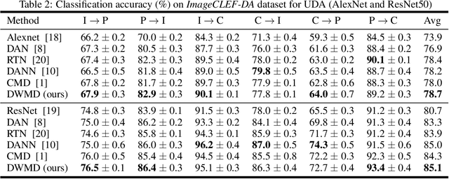 Figure 3 for DWMD: Dimensional Weighted Orderwise Moment Discrepancy for Domain-specific Hidden Representation Matching