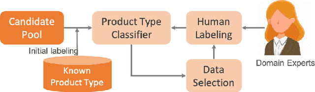 Figure 3 for Active Learning for Product Type Ontology Enhancement in E-commerce