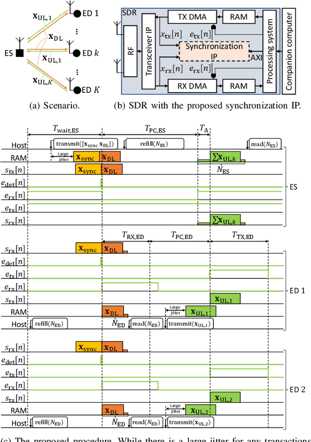 Figure 1 for A Demonstration of Over-the-Air Computation for Federated Edge Learning
