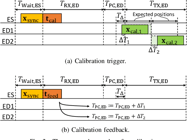 Figure 2 for A Demonstration of Over-the-Air Computation for Federated Edge Learning