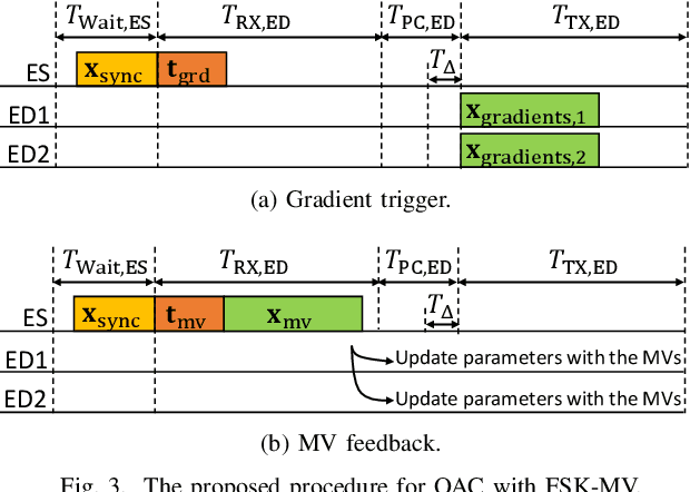 Figure 3 for A Demonstration of Over-the-Air Computation for Federated Edge Learning