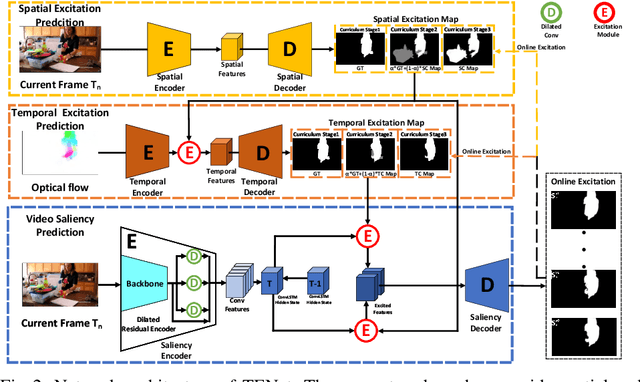 Figure 3 for TENet: Triple Excitation Network for Video Salient Object Detection