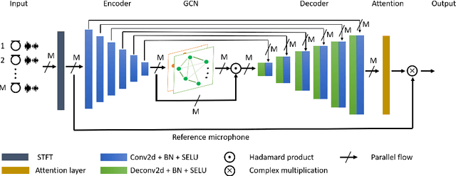 Figure 1 for Multi-Channel Speech Enhancement using Graph Neural Networks
