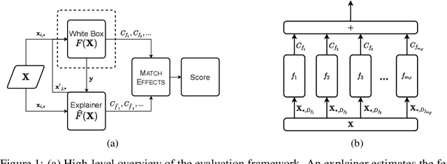 Figure 1 for On the Objective Evaluation of Post Hoc Explainers