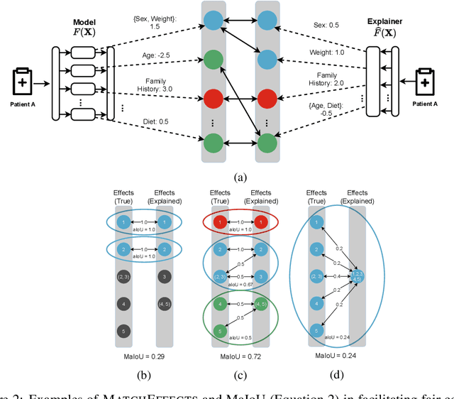 Figure 3 for On the Objective Evaluation of Post Hoc Explainers