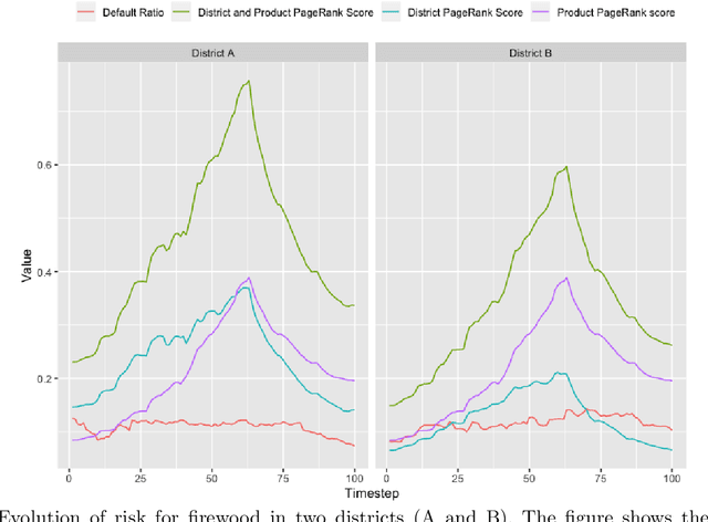 Figure 4 for Evolution of Credit Risk Using a Personalized Pagerank Algorithm for Multilayer Networks