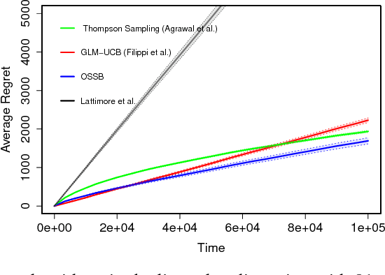 Figure 1 for Minimal Exploration in Structured Stochastic Bandits