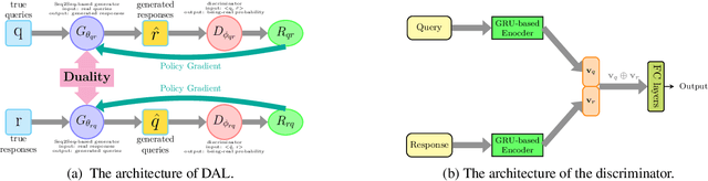 Figure 1 for DAL: Dual Adversarial Learning for Dialogue Generation