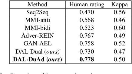 Figure 4 for DAL: Dual Adversarial Learning for Dialogue Generation