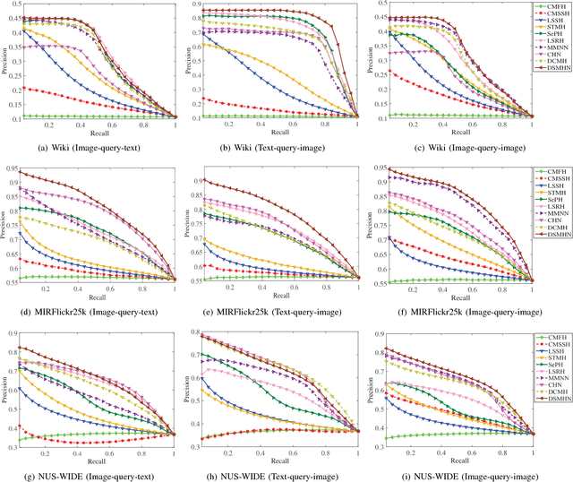 Figure 4 for Deep Semantic Multimodal Hashing Network for Scalable Multimedia Retrieval