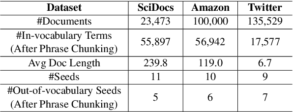 Figure 3 for Seed-Guided Topic Discovery with Out-of-Vocabulary Seeds