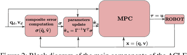 Figure 2 for Adaptive CLF-MPC With Application To Quadrupedal Robots