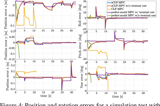 Figure 4 for Adaptive CLF-MPC With Application To Quadrupedal Robots