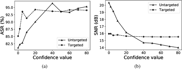 Figure 1 for Universal Adversarial Audio Perturbations