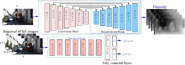 Figure 4 for A Deeper Insight into the UnDEMoN: Unsupervised Deep Network for Depth and Ego-Motion Estimation