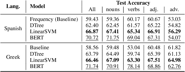 Figure 2 for When is Wall a Pared and when a Muro? -- Extracting Rules Governing Lexical Selection