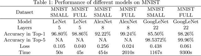 Figure 2 for Optimal Approach for Image Recognition using Deep Convolutional Architecture