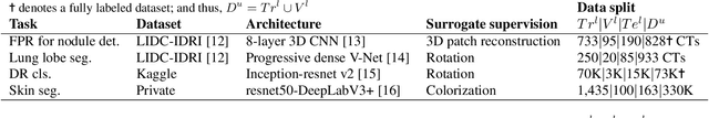 Figure 2 for Surrogate Supervision for Medical Image Analysis: Effective Deep Learning From Limited Quantities of Labeled Data