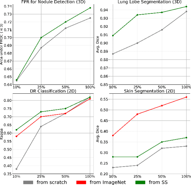 Figure 4 for Surrogate Supervision for Medical Image Analysis: Effective Deep Learning From Limited Quantities of Labeled Data