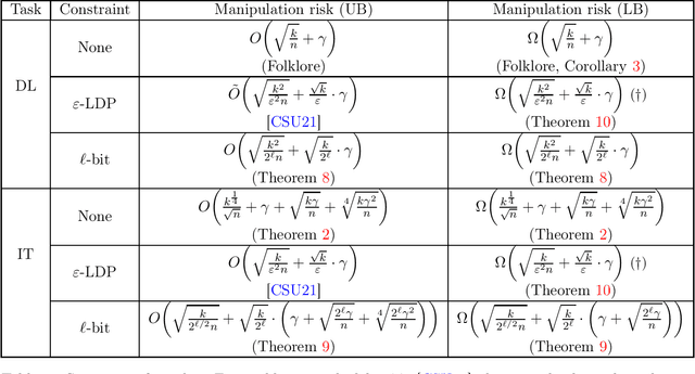 Figure 2 for Robust Testing and Estimation under Manipulation Attacks