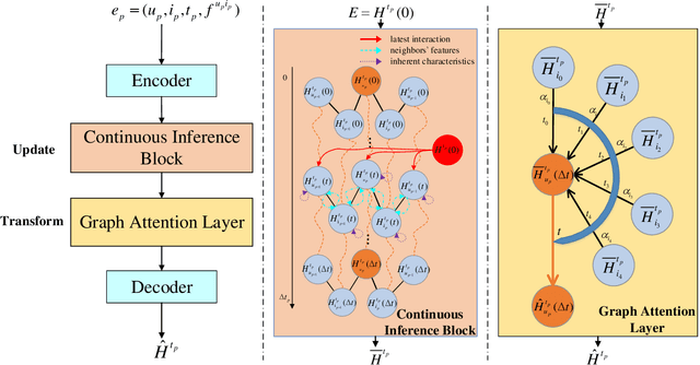 Figure 3 for ConTIG: Continuous Representation Learning on Temporal Interaction Graphs