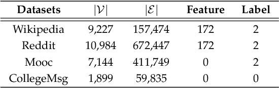 Figure 2 for ConTIG: Continuous Representation Learning on Temporal Interaction Graphs