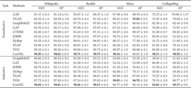 Figure 4 for ConTIG: Continuous Representation Learning on Temporal Interaction Graphs