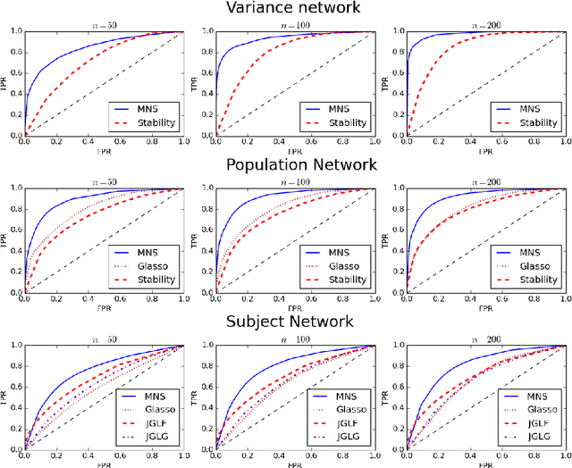 Figure 3 for Learning population and subject-specific brain connectivity networks via Mixed Neighborhood Selection