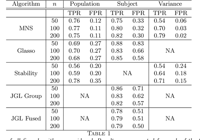 Figure 2 for Learning population and subject-specific brain connectivity networks via Mixed Neighborhood Selection