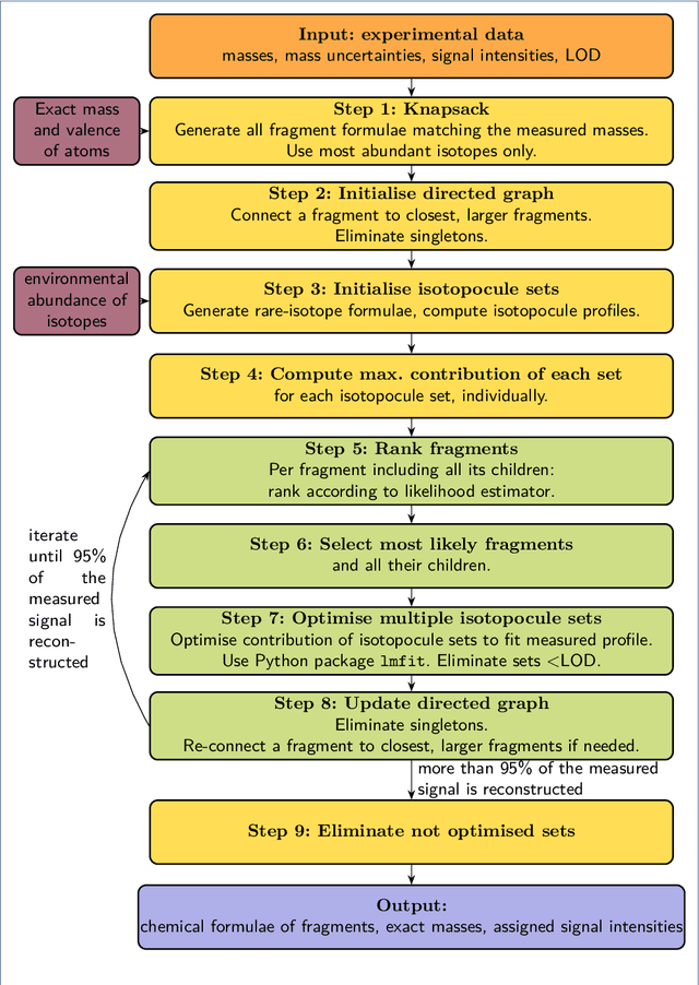 Figure 1 for Automated fragment identification for electron ionisation mass spectrometry: application to atmospheric measurements of halocarbons