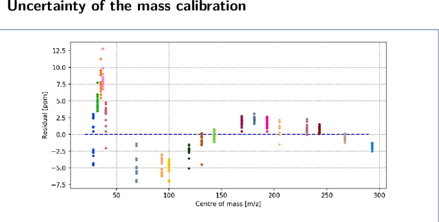 Figure 4 for Automated fragment identification for electron ionisation mass spectrometry: application to atmospheric measurements of halocarbons