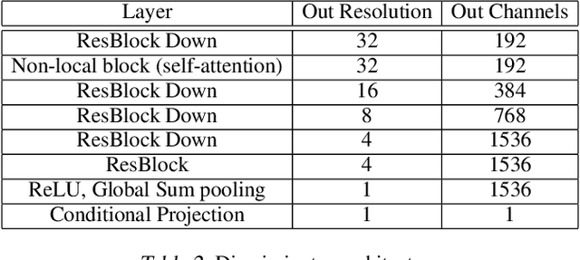 Figure 4 for Understanding invariance via feedforward inversion of discriminatively trained classifiers