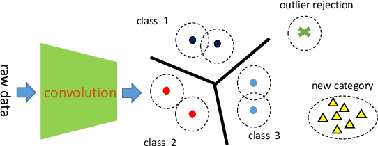 Figure 3 for Robust Classification with Convolutional Prototype Learning