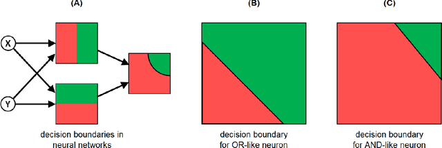 Figure 1 for And/or trade-off in artificial neurons: impact on adversarial robustness