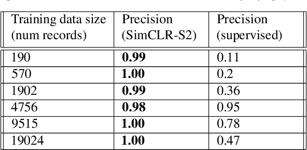 Figure 2 for Self-supervised Contrastive Learning for Irrigation Detection in Satellite Imagery