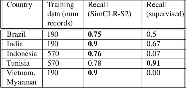 Figure 4 for Self-supervised Contrastive Learning for Irrigation Detection in Satellite Imagery