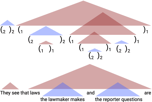 Figure 1 for RNNs can generate bounded hierarchical languages with optimal memory