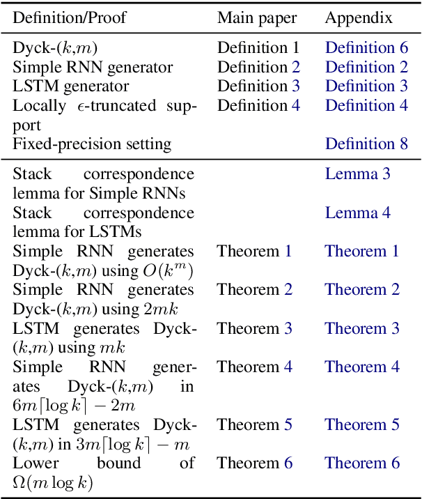 Figure 2 for RNNs can generate bounded hierarchical languages with optimal memory