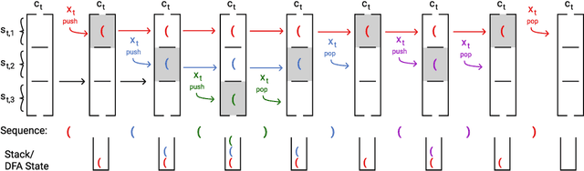 Figure 3 for RNNs can generate bounded hierarchical languages with optimal memory