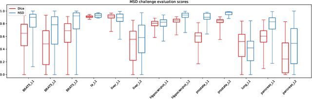 Figure 1 for AutoML Segmentation for 3D Medical Image Data: Contribution to the MSD Challenge 2018