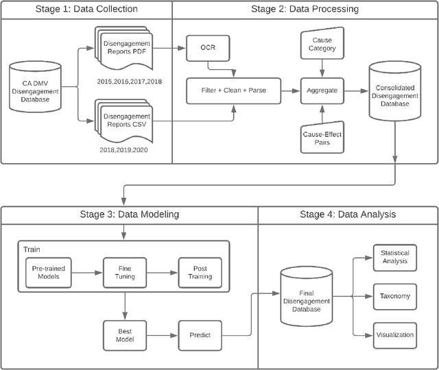 Figure 1 for Disengagement Cause-and-Effect Relationships Extraction Using an NLP Pipeline