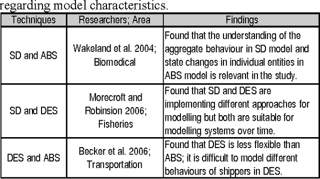 Figure 1 for Comparing Simulation Output Accuracy of Discrete Event and Agent Based Models: A Quantitive Approach