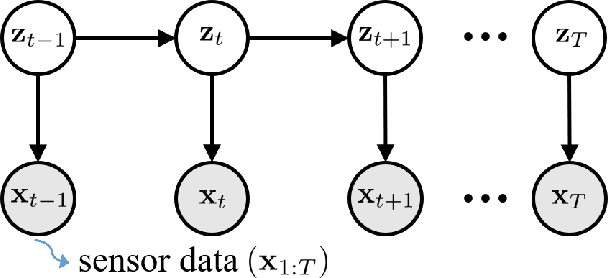 Figure 1 for Physics-guided Deep Markov Models for Learning Nonlinear Dynamical Systems with Uncertainty